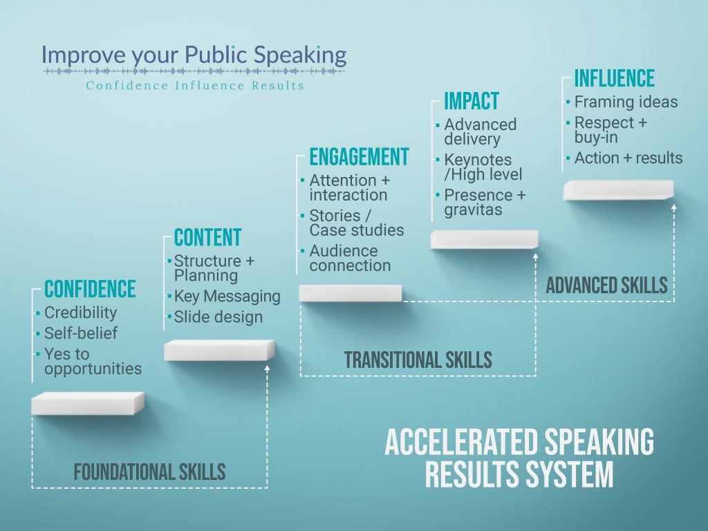 Staircase graphic showing the 5 levels of Speaking Skills from Confidence to Impact and Influence