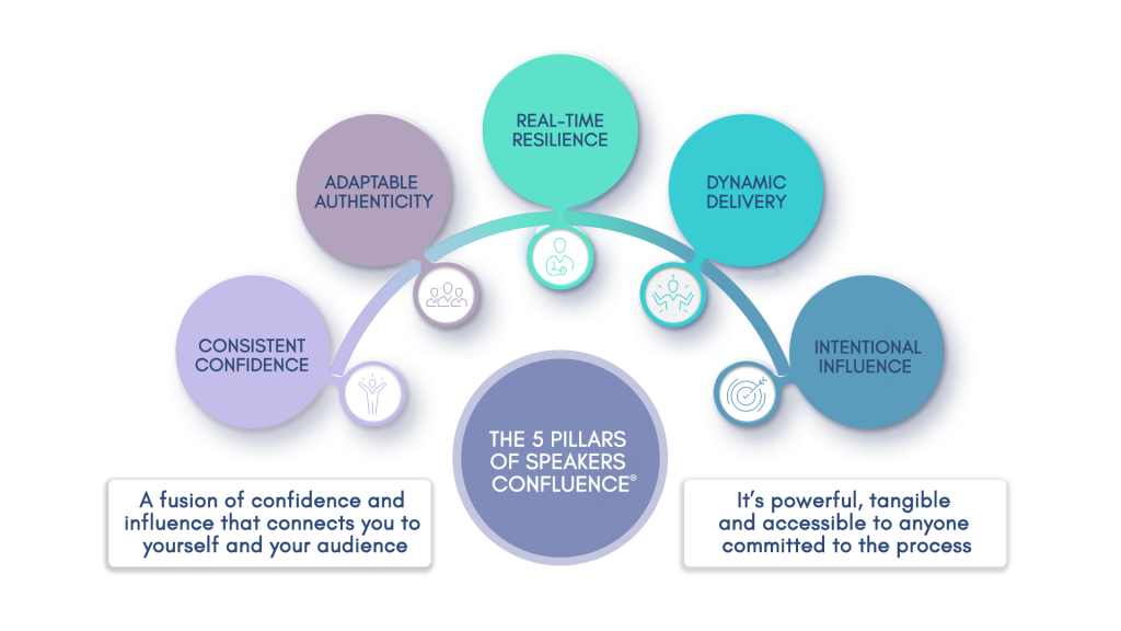Pendant graphic showing the 5 pillars of Speakers Confluence® - Consistent Confidence, Adaptable Authenticity, Real-time Resilience, Dynamic Delivery and Intentional Influence