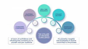 Pendant graphic showing the 5 pillars of Speakers Confluence® - Consistent Confidence, Adaptable Authenticity, Real-time Resilience, Dynamic Delivery and Intentional Influence
