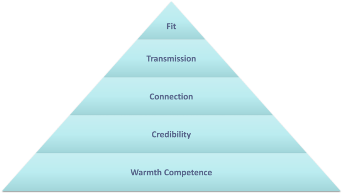 Pyramid of Intentional Influence